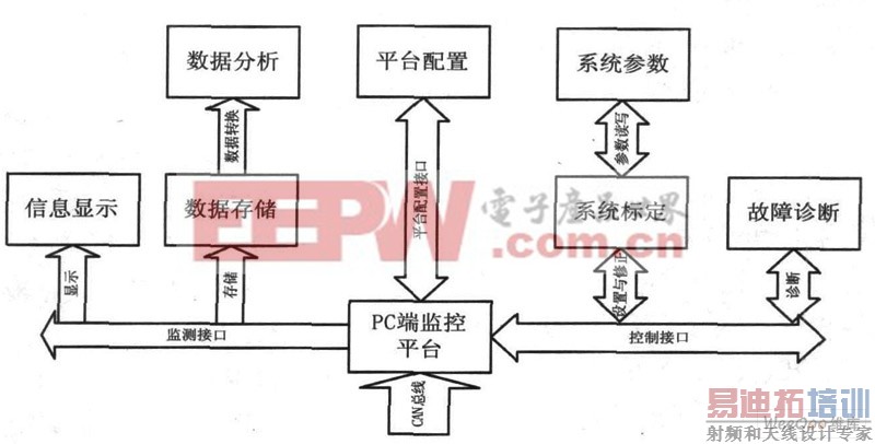 ���ƽ̨����ģ��