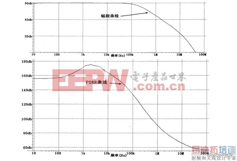 �Ƚ���A1�ķ�Ƶ���ߺ�PSRR����