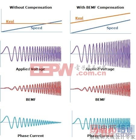 图4:有BEMF补偿电路和无BEMF补偿电路的相电流。(电子系统设计)