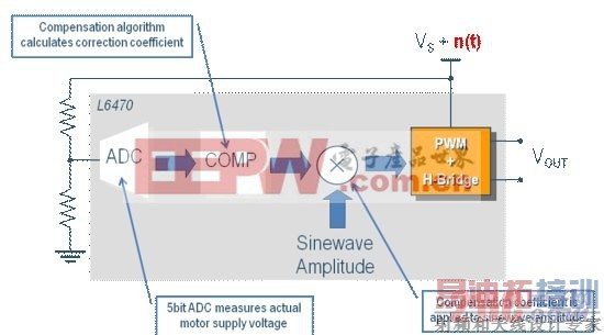 图7: 电源修正。(电子系统设计)