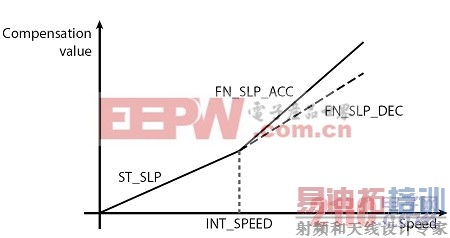 图5: BEMF修正曲线。(电子系统设计)
