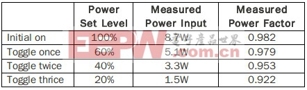 �����ֽ׶������׼��LED����������Ʒ���