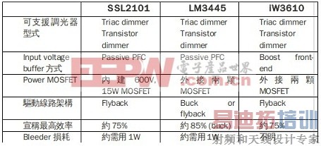 �����ֽ׶������׼��LED����������Ʒ���