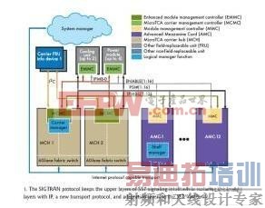 系统管理以及与每个模块的MMC的交互功能