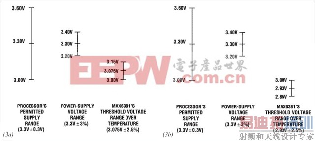 图3. 当电源电压低于规定的电压范围而高于处理器的允许电压范围的底线时,为了确保处理器复位,可按图3a选择POR门限。然而,选择一个门限电压低于处理器允许范围的POR (图3b),则只要电源电压在此范围内就不会触发复位,并允许采用一个更粗容差的电源。