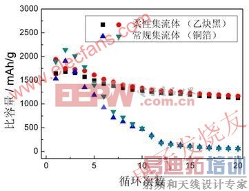 �������Լ�����ͳ��漯����Ĺ��������ѭ������ www.elecfans.com