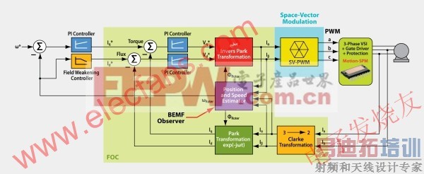 FOC��ģ��ʾ��ͼ www.elecfans.com