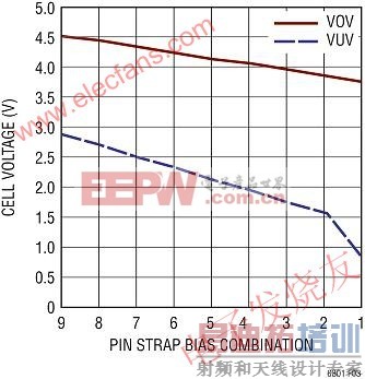 ��ص�ѹ�������޵�ѡ����ͨ�����Ŵ���趨�� www.elecfans.com