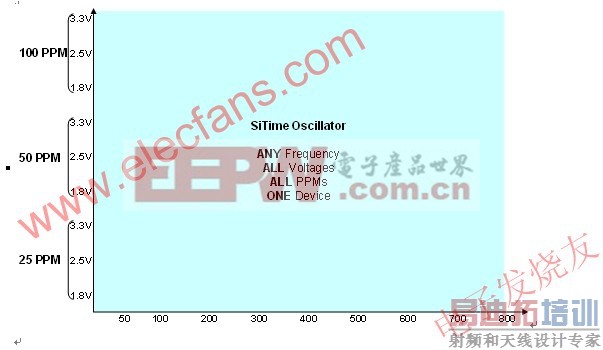 全硅ME振荡器平台提供不同频率,电压和PPM的组合 www.elecfans.com