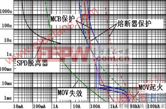 ��ӿ������(SPD)���۶�������·��������� www.elecfans.com