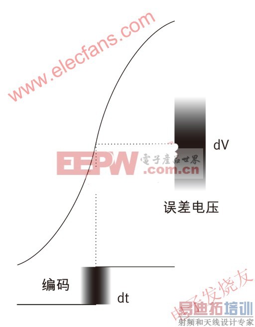 ����ʱ������������Ĺ�ϵ www.elecfans.com