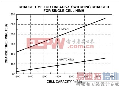 ͼ6. �Ե���NiMH��س��ʱ�����Գ�����Ϳ��س�����ĳ��ʱ�䲻ͬ��