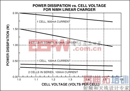 ͼ5. ����5.0V��ѹ��USB�˿ڶ�NiMH��س��ʱ�����Ե��������Ĺ��ġ�