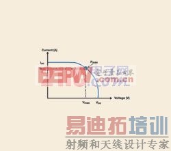 ����̫���ܵ�ص�I-V������ʾ��Pmax������Imax��Vmax�Ĺ�ϵ