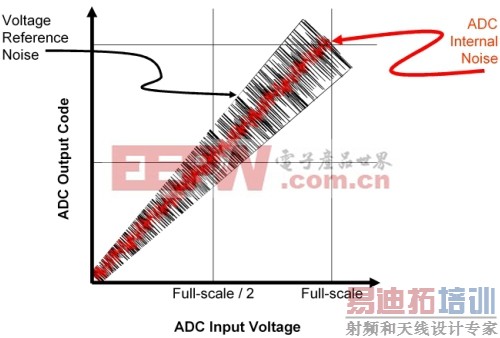 ͼ2����ѹ�ο��� ADC ������ת����������Ӱ�졣������ϵͳ��ƣ�