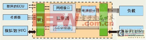 车身电子系统的控制电源设计