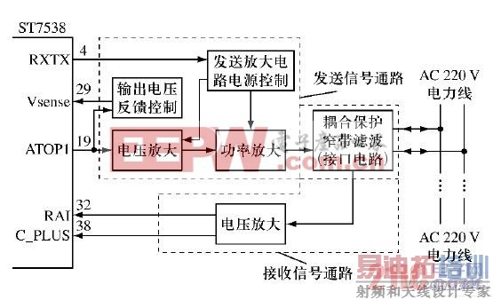 ST 7538 的电力线收发信号通道框图