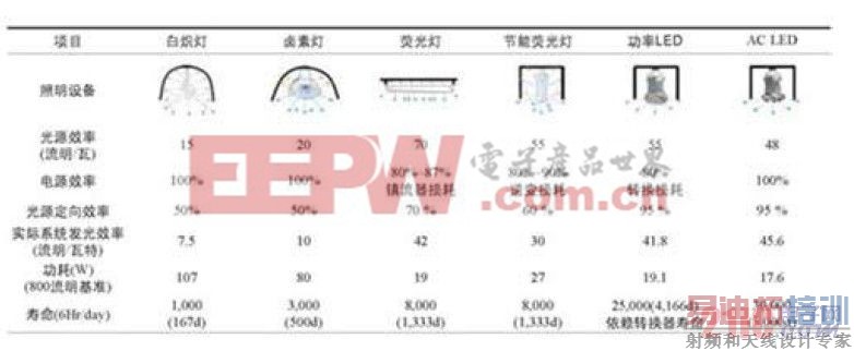 ����LED�����е������ƾ����ܱȽ�