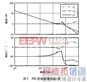 ����PID������������Ͽ��Ʒ������