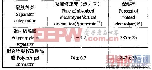 �۱�ϩ��Ĥ�;ۺ����������Ը�Ĥ���ܲ����ıȽ�