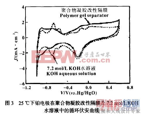 25���²��缫�ھۺ����������Ը�Ĥ��7��2 mol��L KOH