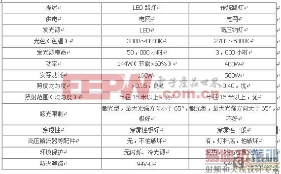 LED·�ƽ��ܸ��췽��