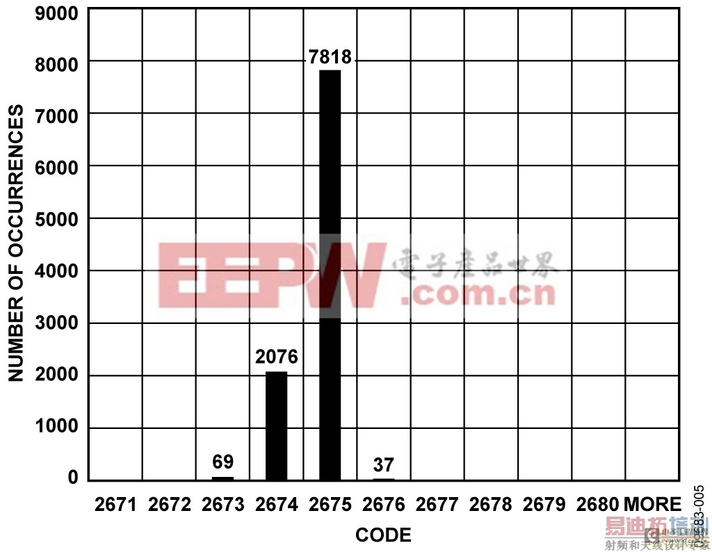 �����źź͵�Դ���������ӵ��������