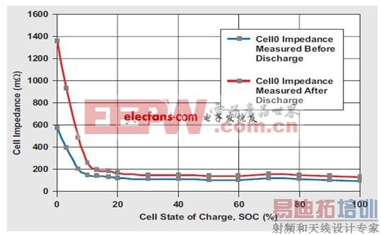 ��ʱ��仯���仯�ĵ���迹