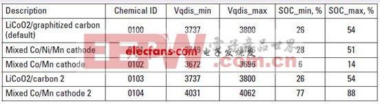 ���ڵ�ػ�ѧ���ʵĲ��ϸ� Qmax- ���µ�ѹ��Χ