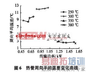 热管蒸发段周向平均温差