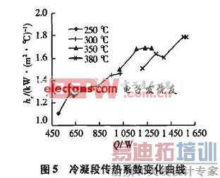 热管冷凝段传热系数曲线