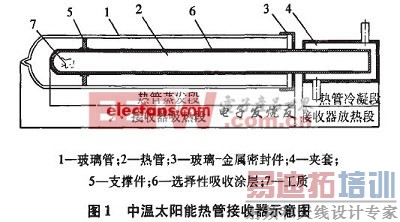 中温太阳能中温热管接收器示意图