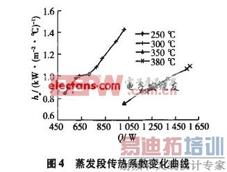 不同蒸汽温度下的热管蒸发段传热系数曲线
