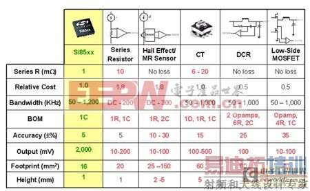 表1:相关交流电流传感器比较一览表。
