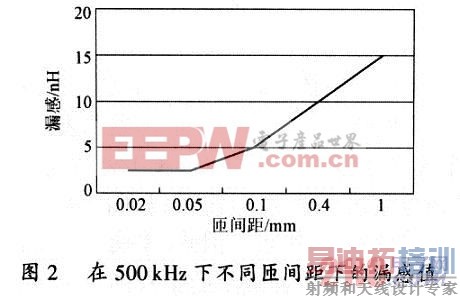 ��ͬ�ļ�϶��©�кͽ����迹�ı仯