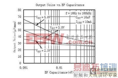 RF��·����ѹ����PSRR������