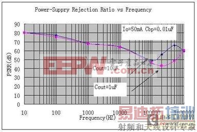 RF��·����ѹ����PSRR������
