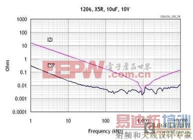 RF��·����ѹ����PSRR������
