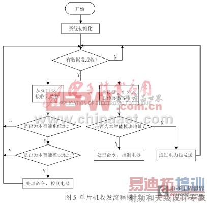 ����SC1128�������ز�оƬ�����ܼҾ�ϵͳ���