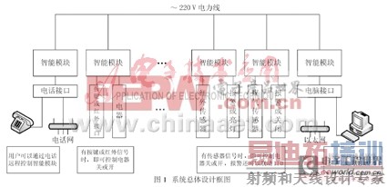 ����SC1128�������ز�оƬ�����ܼҾ�ϵͳ���