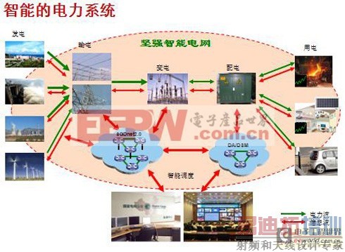 H3C通信解决方案在智能电网的理论与实践