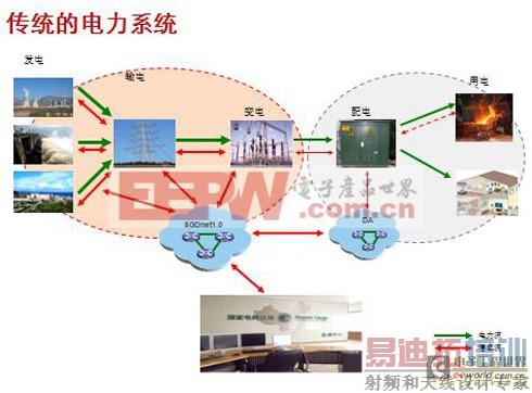 H3C通信解决方案在智能电网的理论与实践