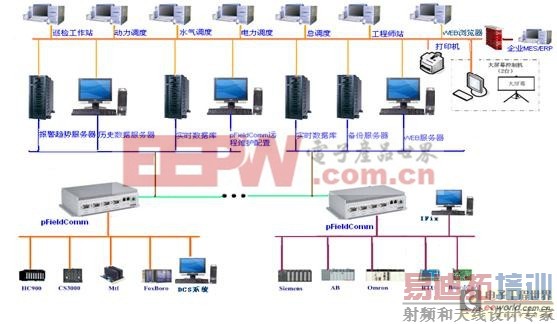 ͨ������pFieldComm�ڸֳ���Դ����ϵͳEMS�е�Ӧ��