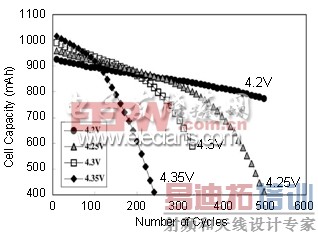 ͼ 4��LiCoO2 ��������ӵ�صĳ���ѹ��ʹ������֮��Ĺ�ϵ