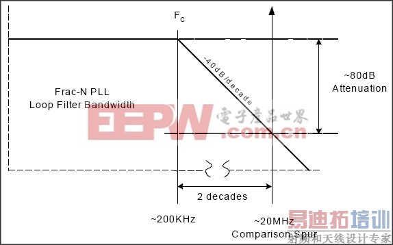 浅谈WiFi收发器的电源和接地设计的原则