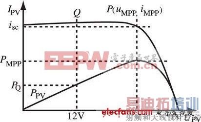太阳能电池的典型输出曲线