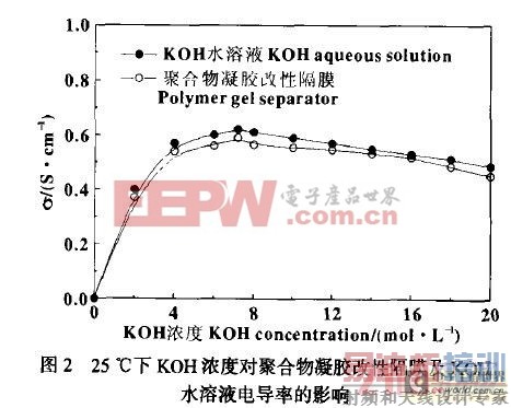 25℃下KOH浓度对聚合物凝胶改性隔膜及KOH