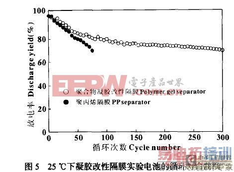 25℃下凝胶改性隔膜实验电池的循环寿命曲线