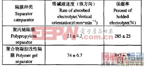 聚丙烯隔膜和聚合物凝胶改性隔膜性能参数的比较