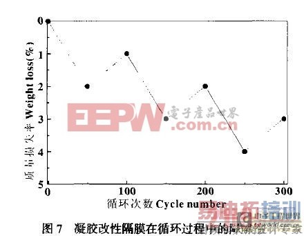 凝胶改性隔膜在循环过程中的降解性